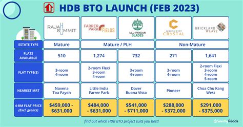 HDB launched 3,740 flats for sale today, under the February 2021 Build-To-Order (BTO) exercise. . Kallang bto price